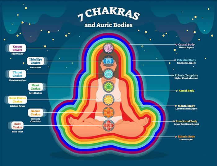 body auras chakras